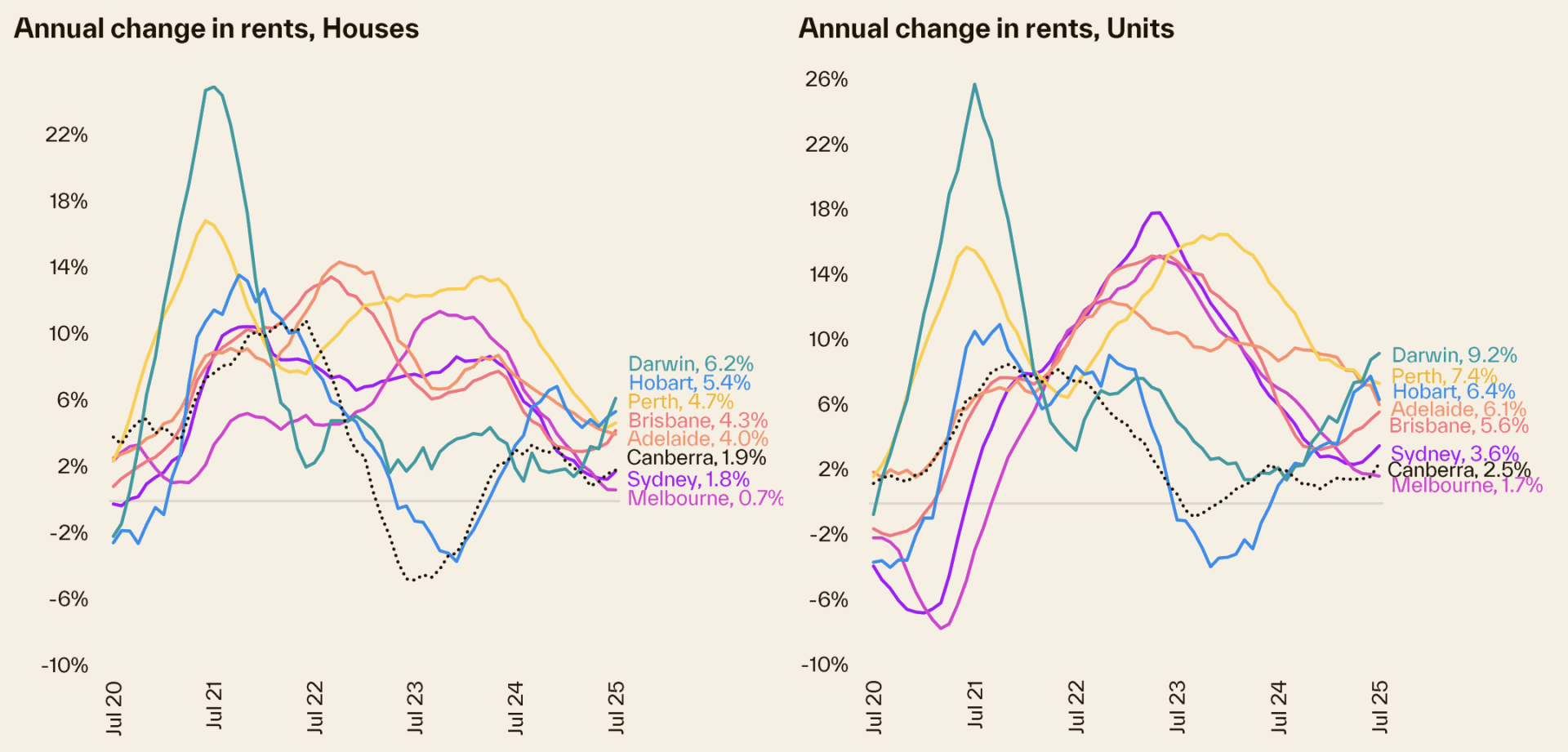 Rental market